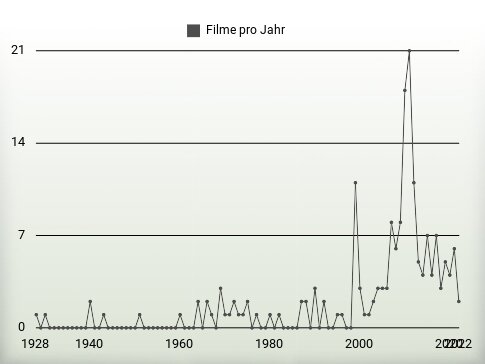 Filme pro Jahr