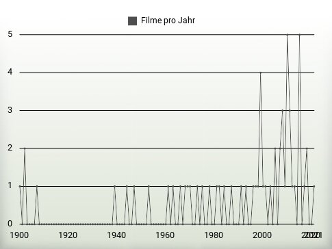 Filme pro Jahr