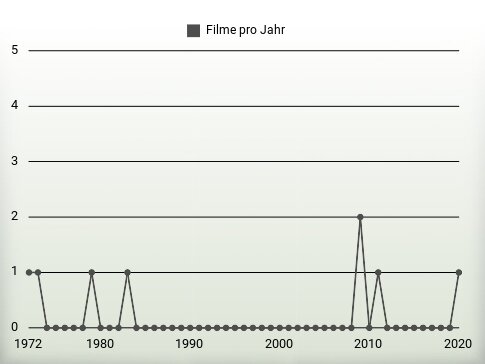 Filme pro Jahr