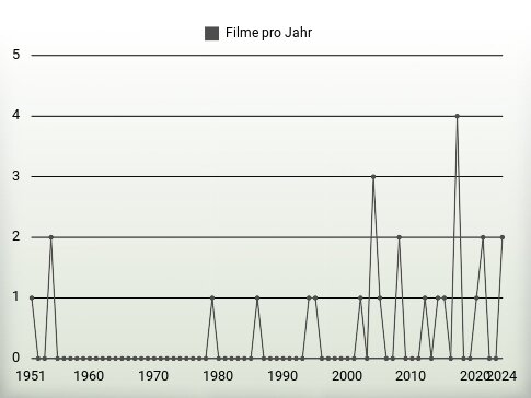 Filme pro Jahr