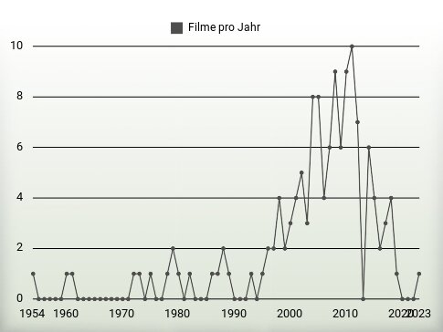 Filme pro Jahr