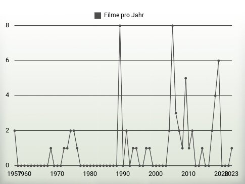 Filme pro Jahr