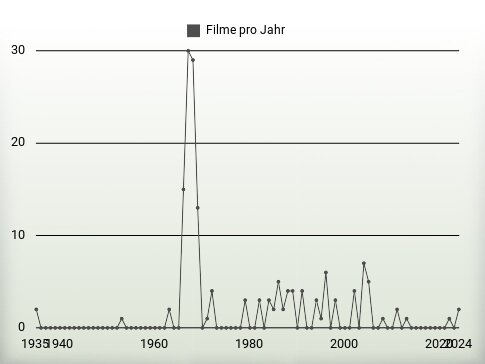 Filme pro Jahr