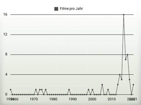 Filme pro Jahr