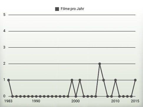 Filme pro Jahr