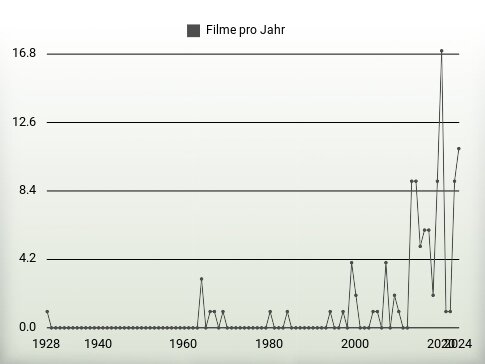 Filme pro Jahr