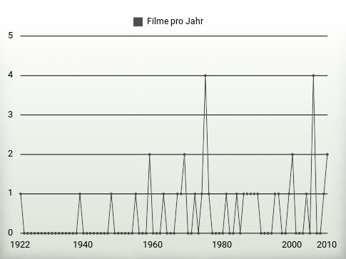 Filme pro Jahr