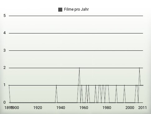 Filme pro Jahr