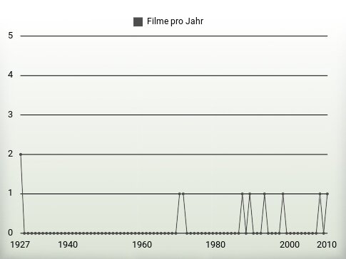 Filme pro Jahr