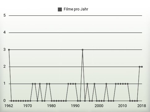 Filme pro Jahr