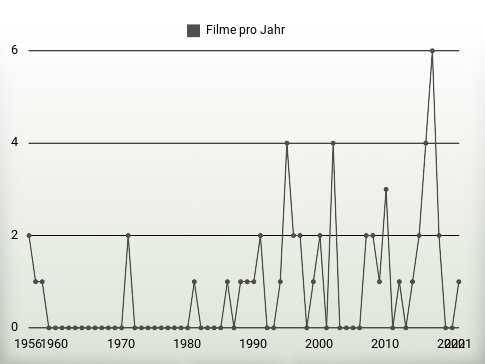 Filme pro Jahr