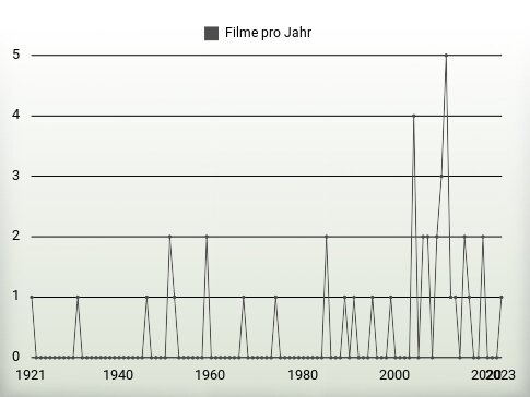 Filme pro Jahr