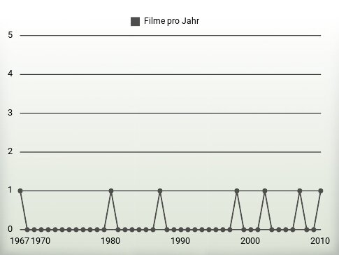 Filme pro Jahr