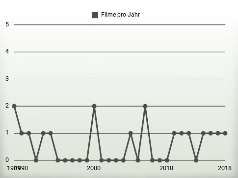 Filme pro Jahr