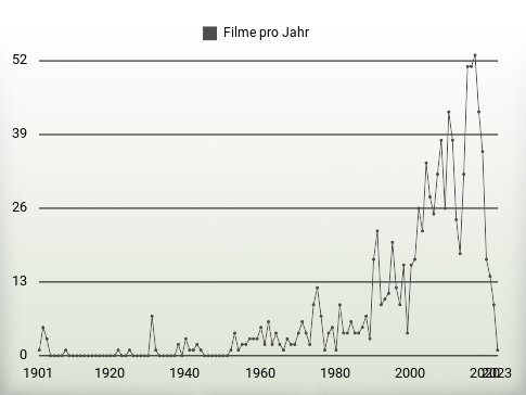 Filme pro Jahr