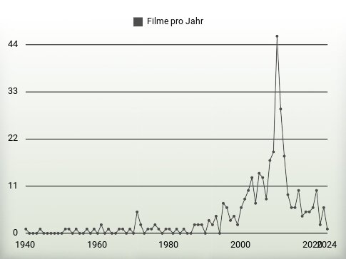 Filme pro Jahr