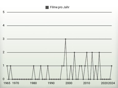 Filme pro Jahr