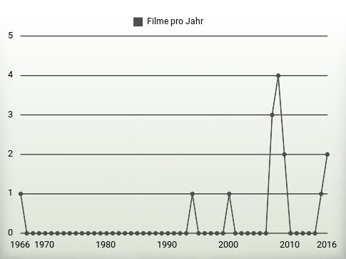 Filme pro Jahr