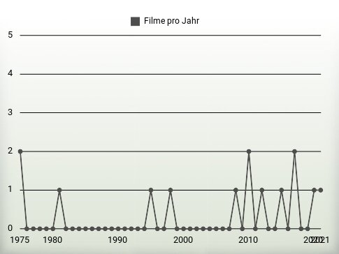 Filme pro Jahr