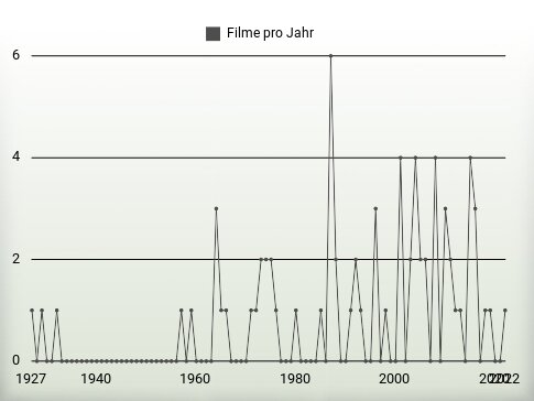 Filme pro Jahr