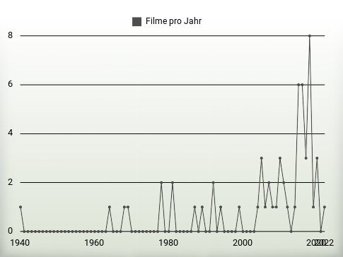 Filme pro Jahr