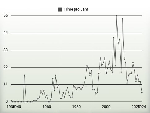 Filme pro Jahr