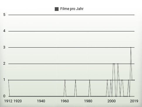 Filme pro Jahr