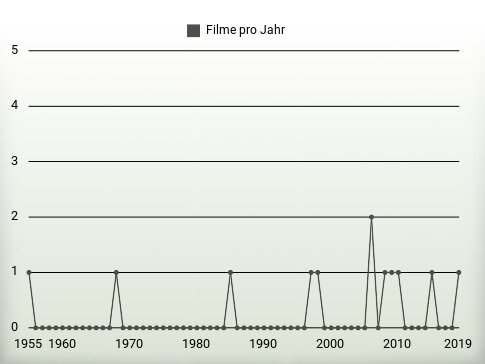 Filme pro Jahr