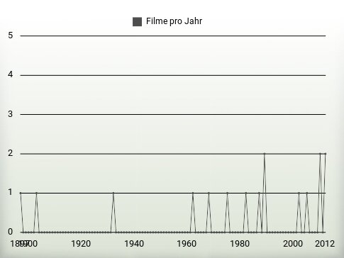 Filme pro Jahr