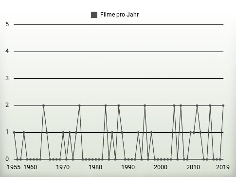 Filme pro Jahr