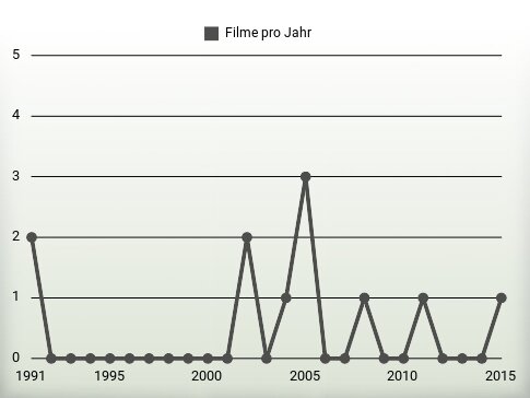 Filme pro Jahr