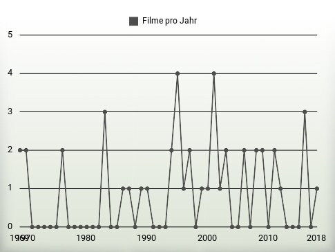 Filme pro Jahr