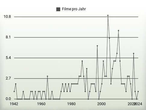 Filme pro Jahr