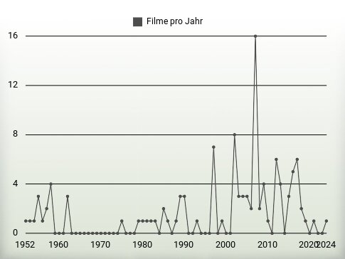 Filme pro Jahr