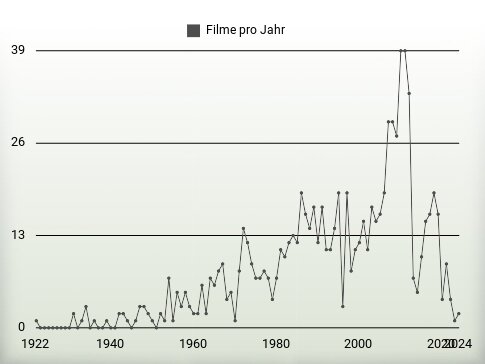 Filme pro Jahr