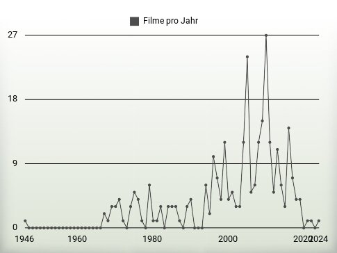 Filme pro Jahr