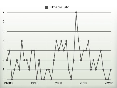 Filme pro Jahr