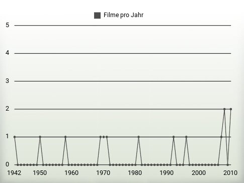 Filme pro Jahr