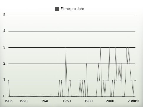 Filme pro Jahr