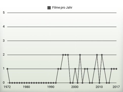 Filme pro Jahr