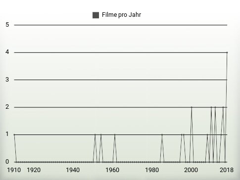 Filme pro Jahr