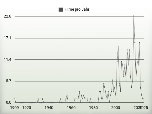 Filme pro Jahr