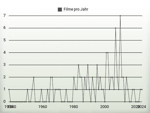 Filme pro Jahr