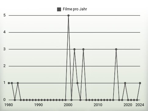 Filme pro Jahr