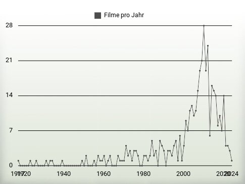 Filme pro Jahr