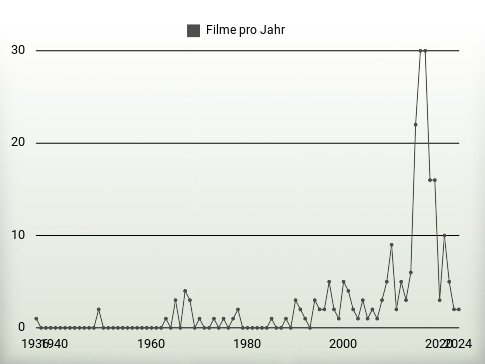 Filme pro Jahr