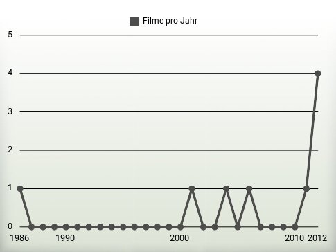 Filme pro Jahr