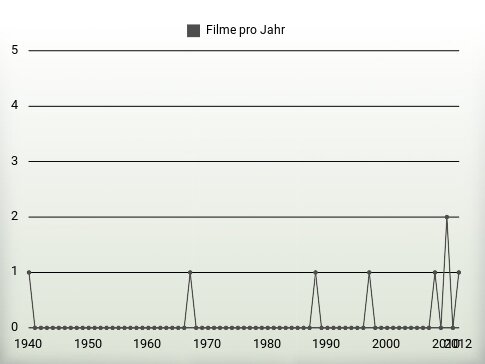 Filme pro Jahr