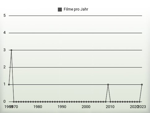 Filme pro Jahr