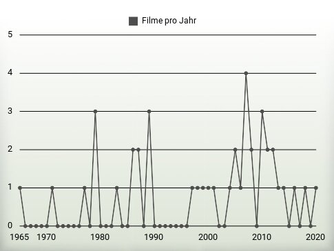 Filme pro Jahr